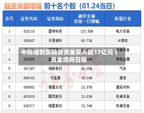 中际旭创获融资资金买入超17亿元丨资金流向日报-第3张图片