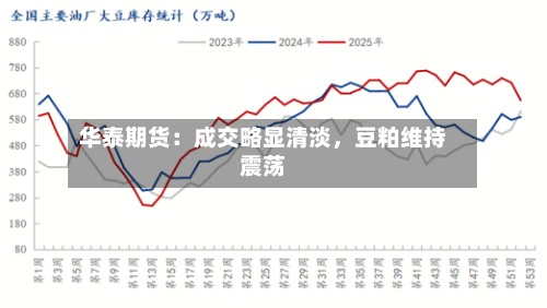 华泰期货：成交略显清淡，豆粕维持震荡-第1张图片
