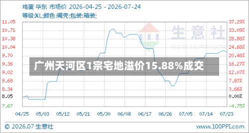 广州天河区1宗宅地溢价15.88%成交