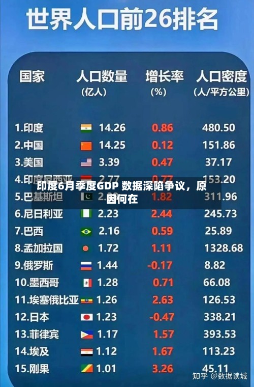 印度6月季度GDP 数据深陷争议，原因何在