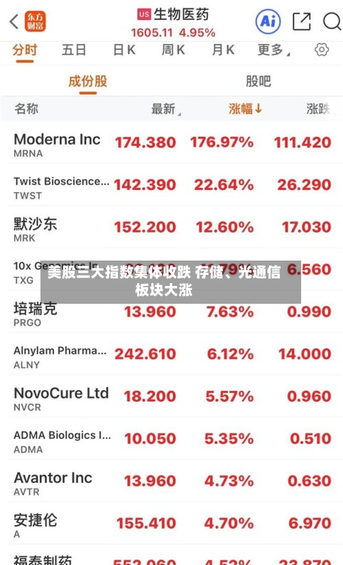 美股三大指数集体收跌 存储、光通信板块大涨-第2张图片