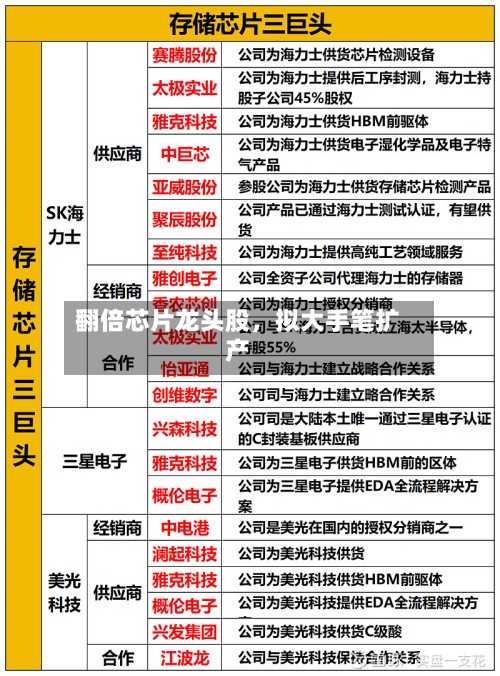 翻倍芯片龙头股，拟大手笔扩产