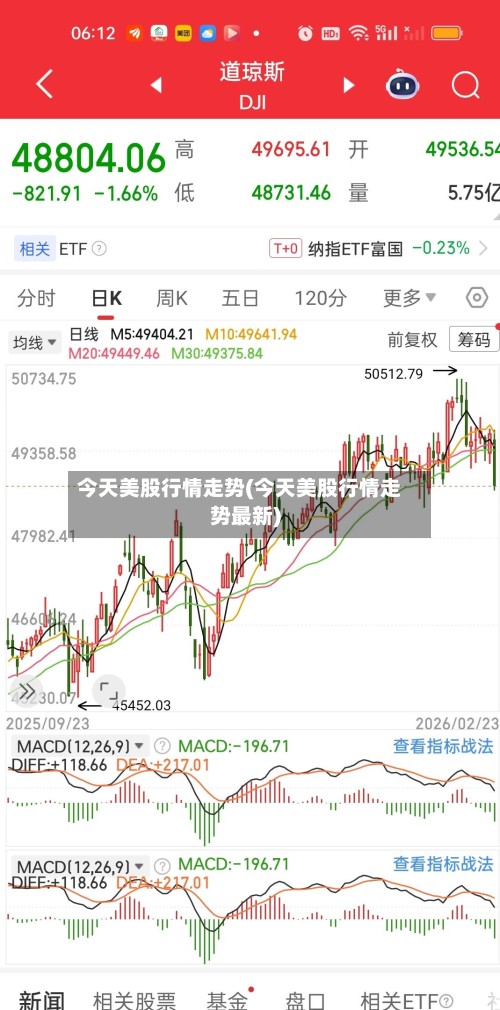 今天美股行情走势(今天美股行情走势最新)