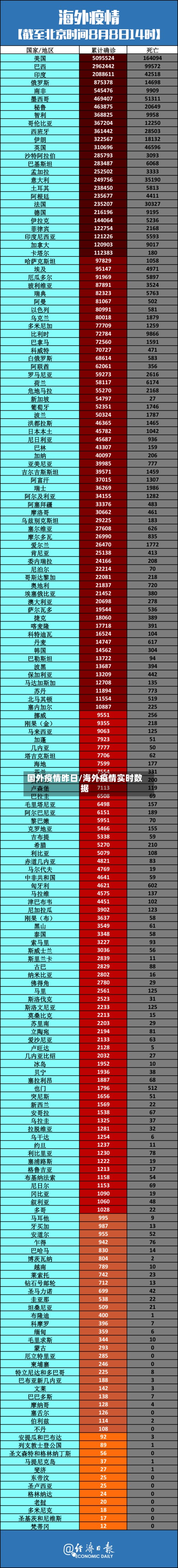 国外疫情昨日/海外疫情实时数据