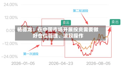 杨德龙：在中国市场开展投资需要做好仓位管理	、波段操作-第2张图片