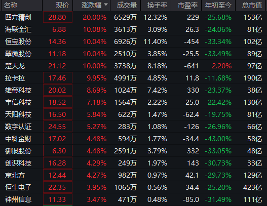 强势拉升！300468	，20cm涨停