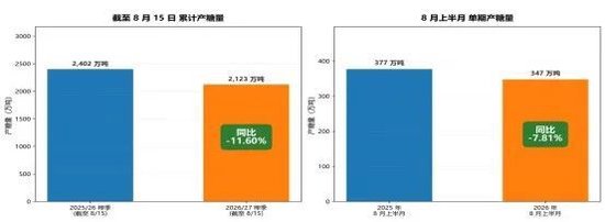 最新巴西中南部 2026/27 榨季生产数据深度解读