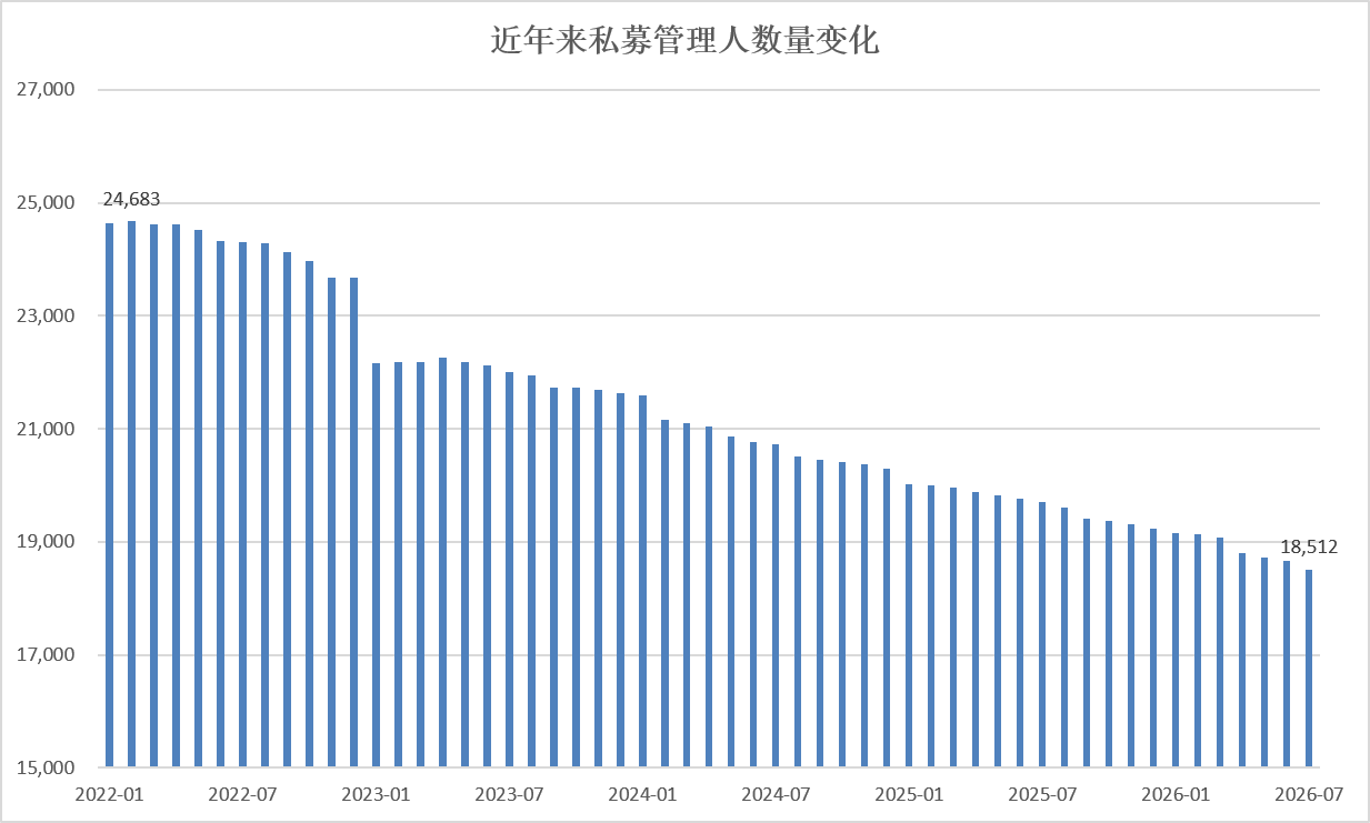 私募监管持续升级！募集新规征求意见，多地启动专项自查