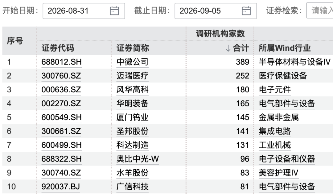 389家机构，“盯上”3200亿半导体龙头