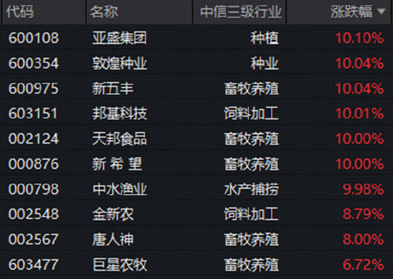 非农避险升温	，A股盘中跳水，“软科技”涨势亮眼，农牧渔再掀涨停潮